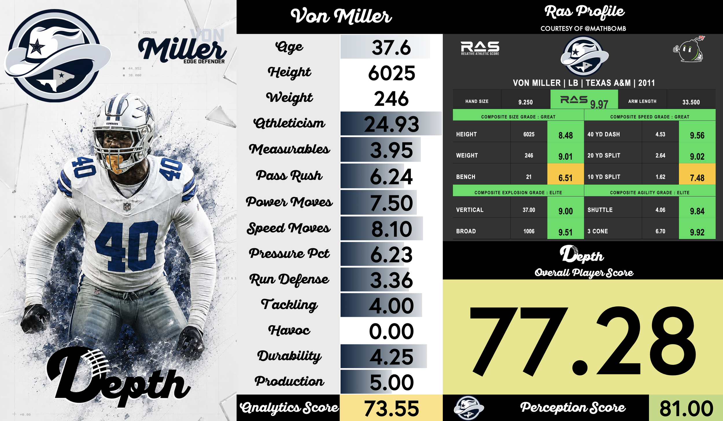 Von Miller Player Profile