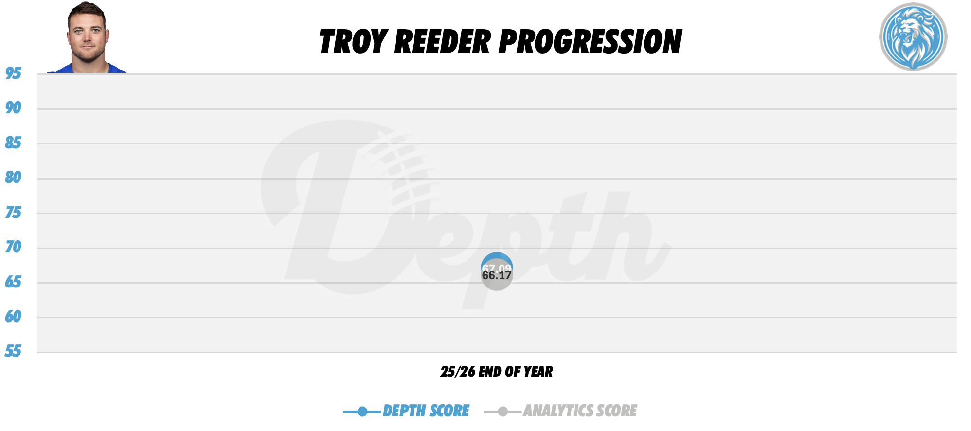 Troy Reeder Player Progression