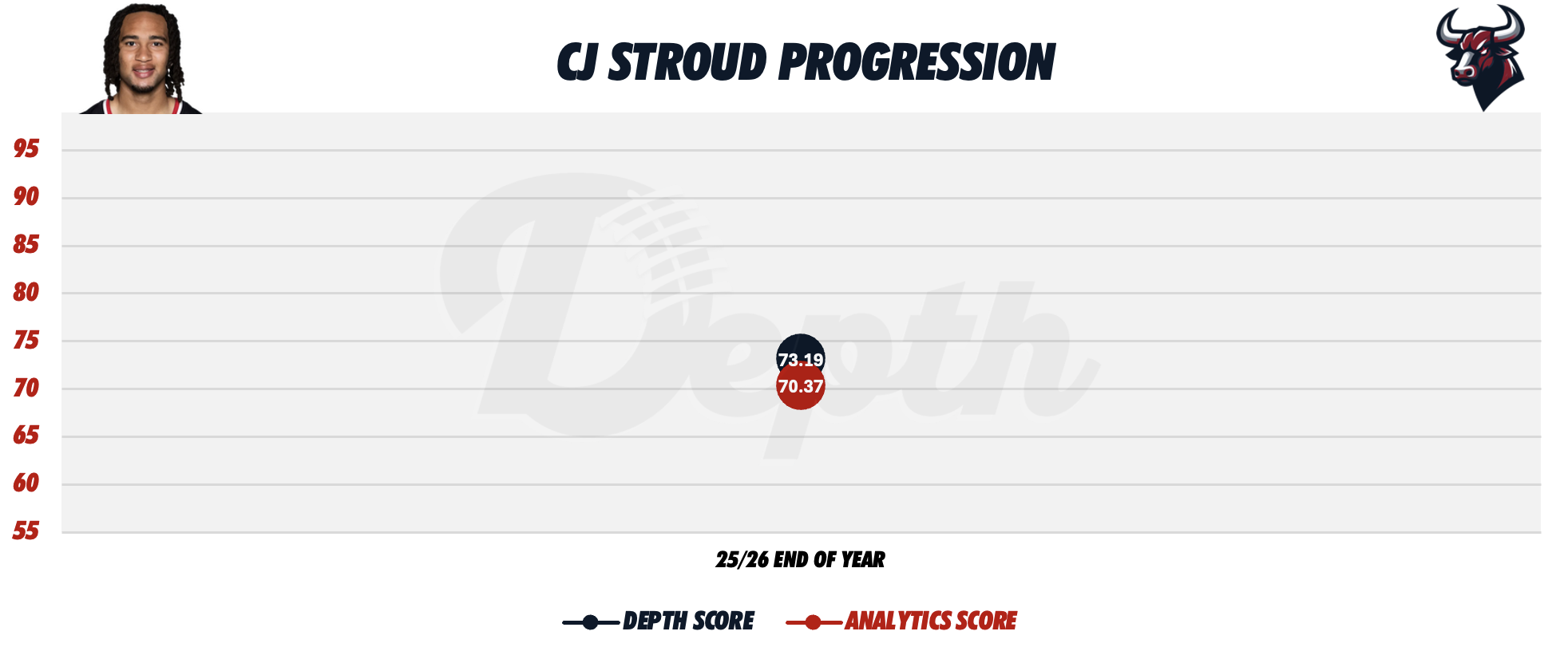 CJ Stroud Player Progression