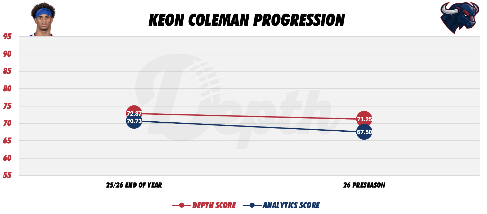 Keon Coleman Player Progression