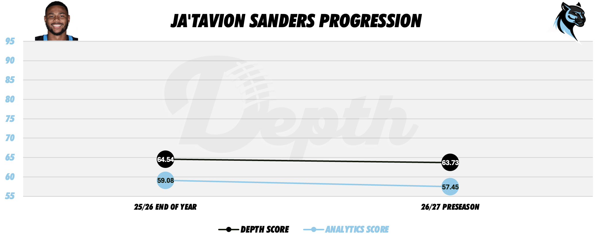 Ja'Tavion Sanders Player Progression