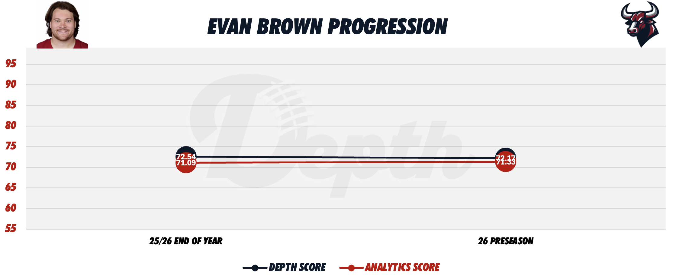 Evan Brown Player Progression