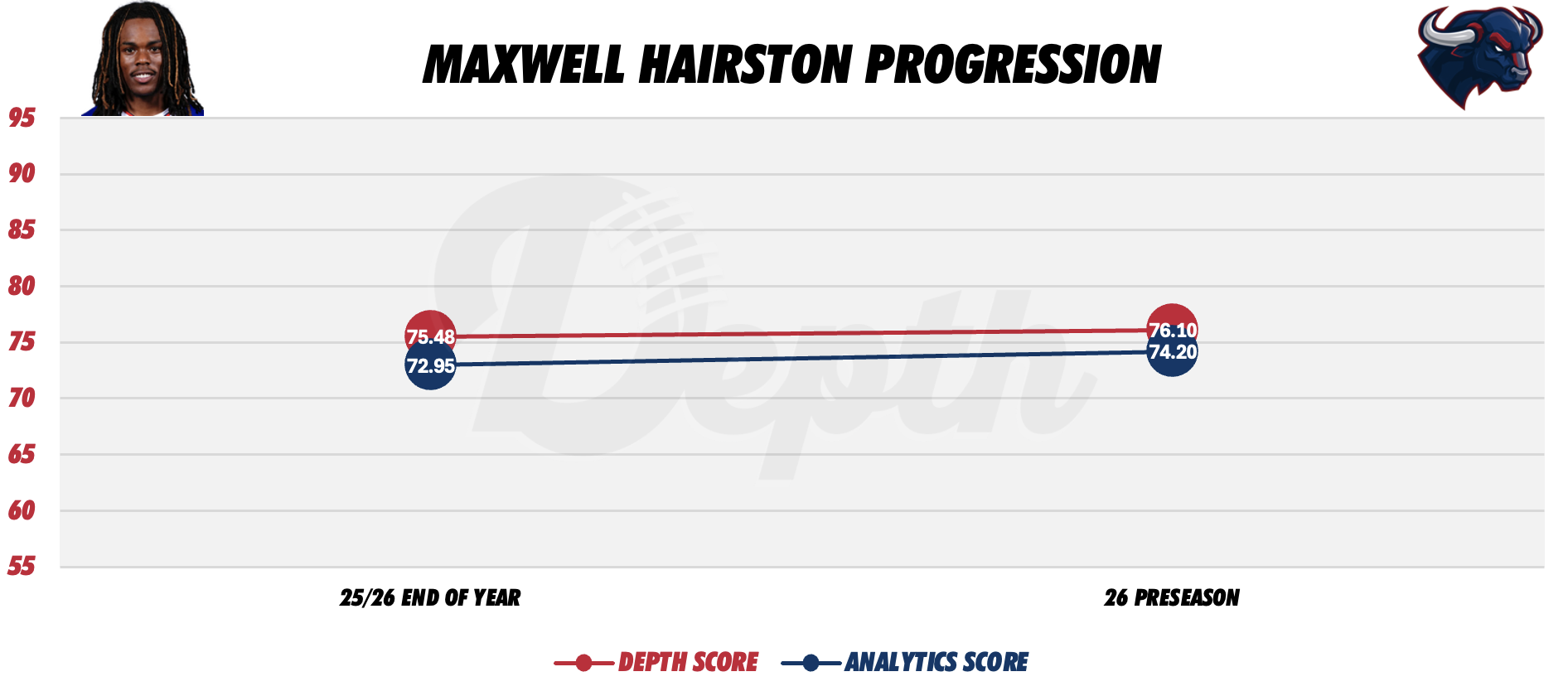 Maxwell Hairston Player Progression