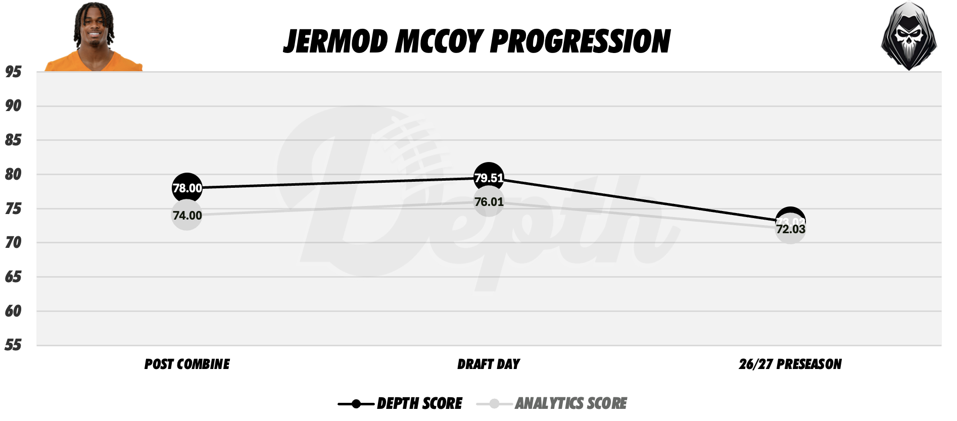 Jermod McCoy Player Progression