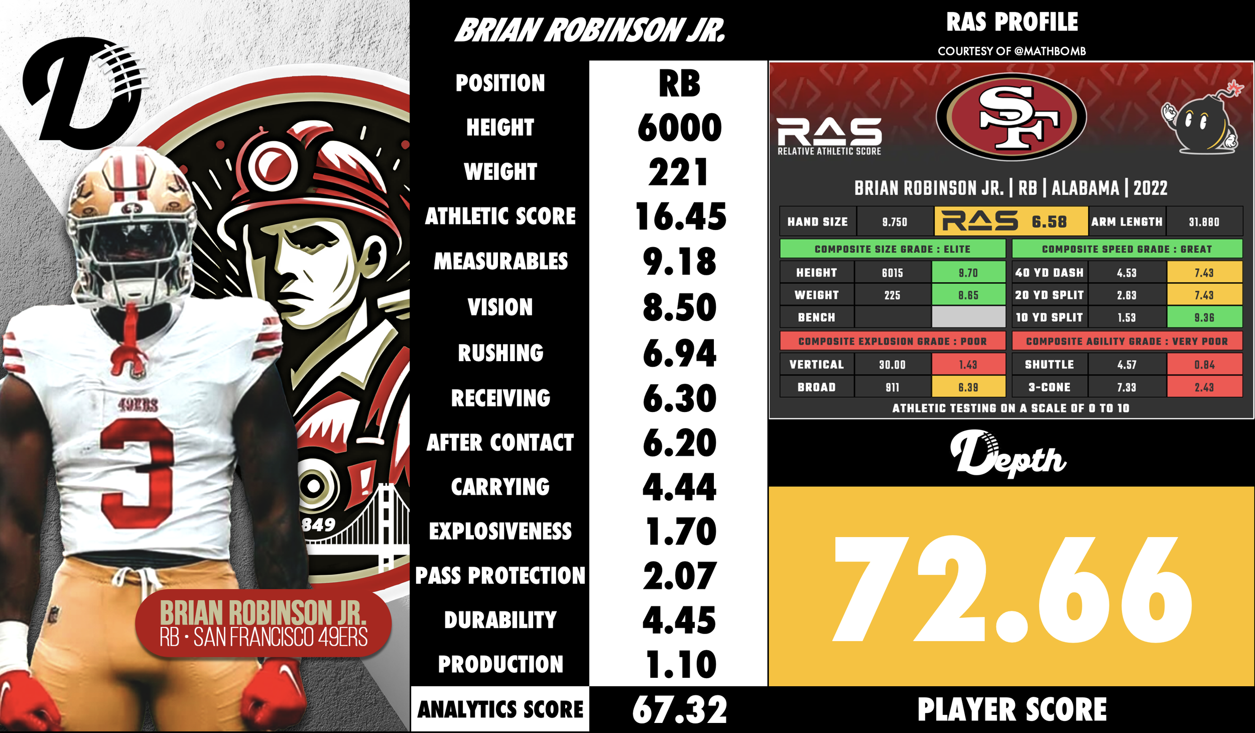 Brian Robinson Jr. Player Profile