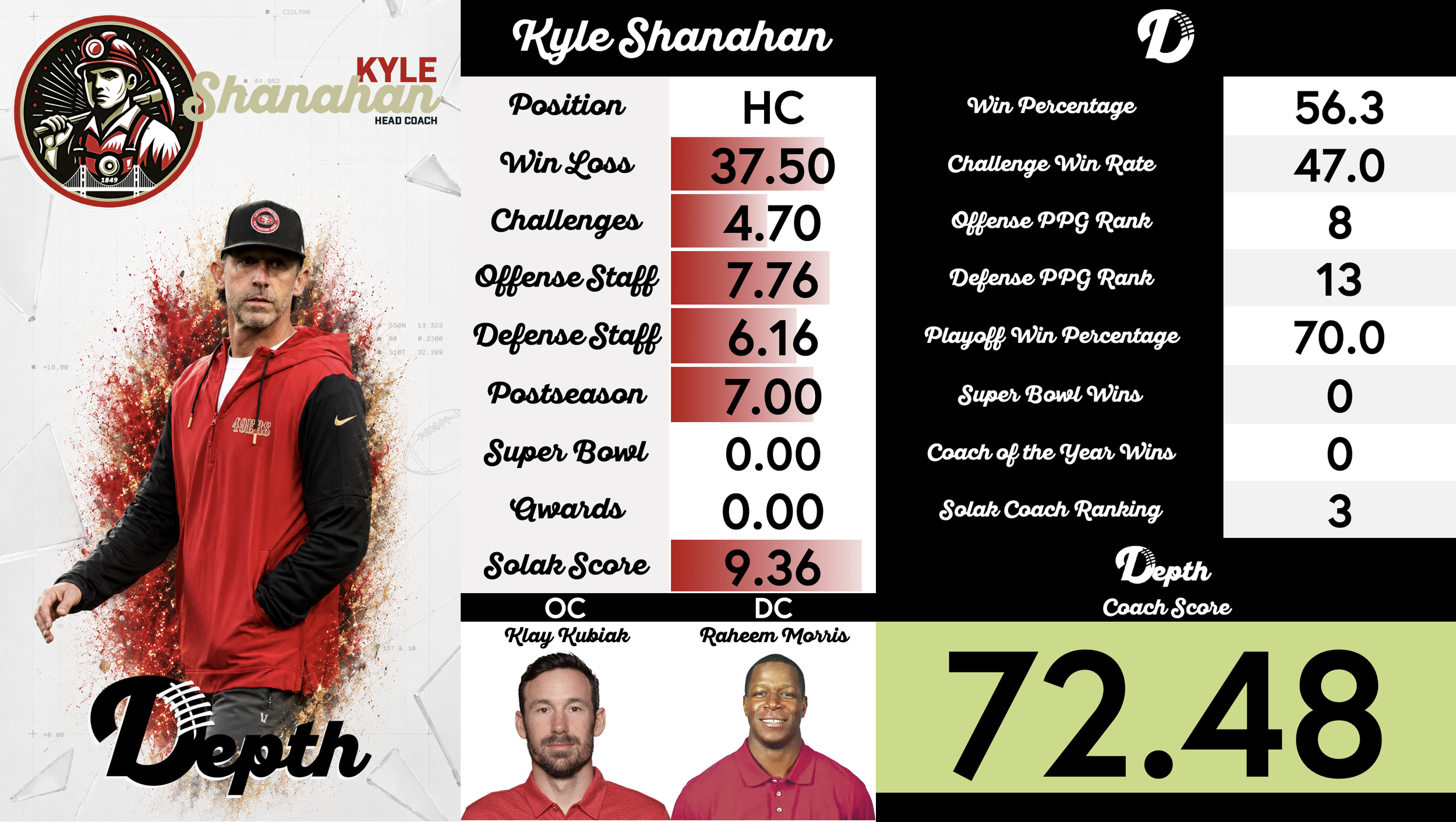 Kyle Shanahan Coach Profile