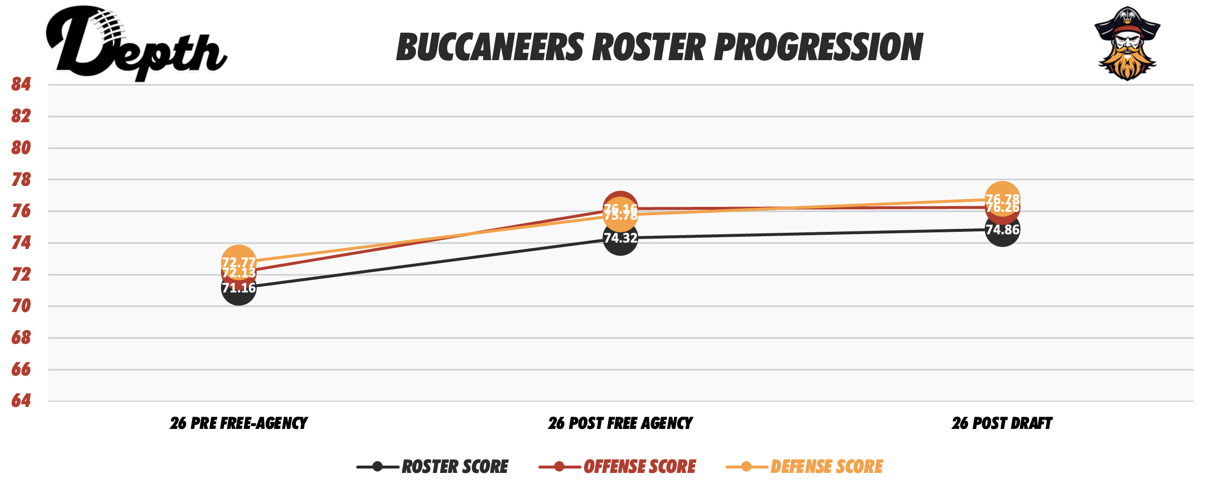 Tampa Bay Bucs Roster Progression