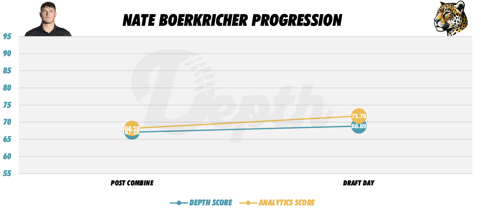 Nate Boerkircher Player Progression