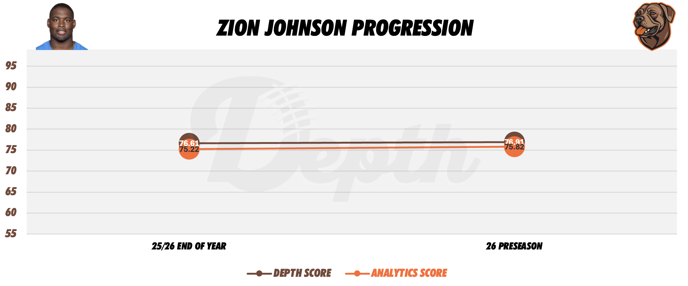 Zion Johnson Player Progression