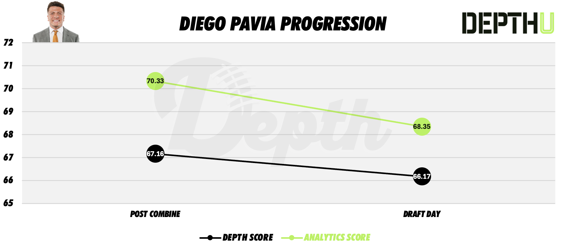 Diego Pavia Player Progression