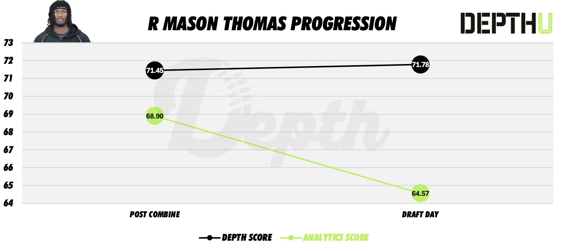 R Mason Thomas Player Progression