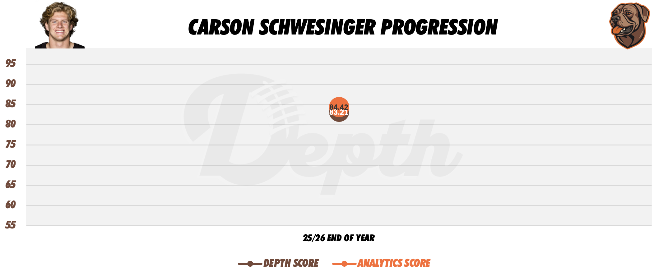Carson Schwesinger Player Progression