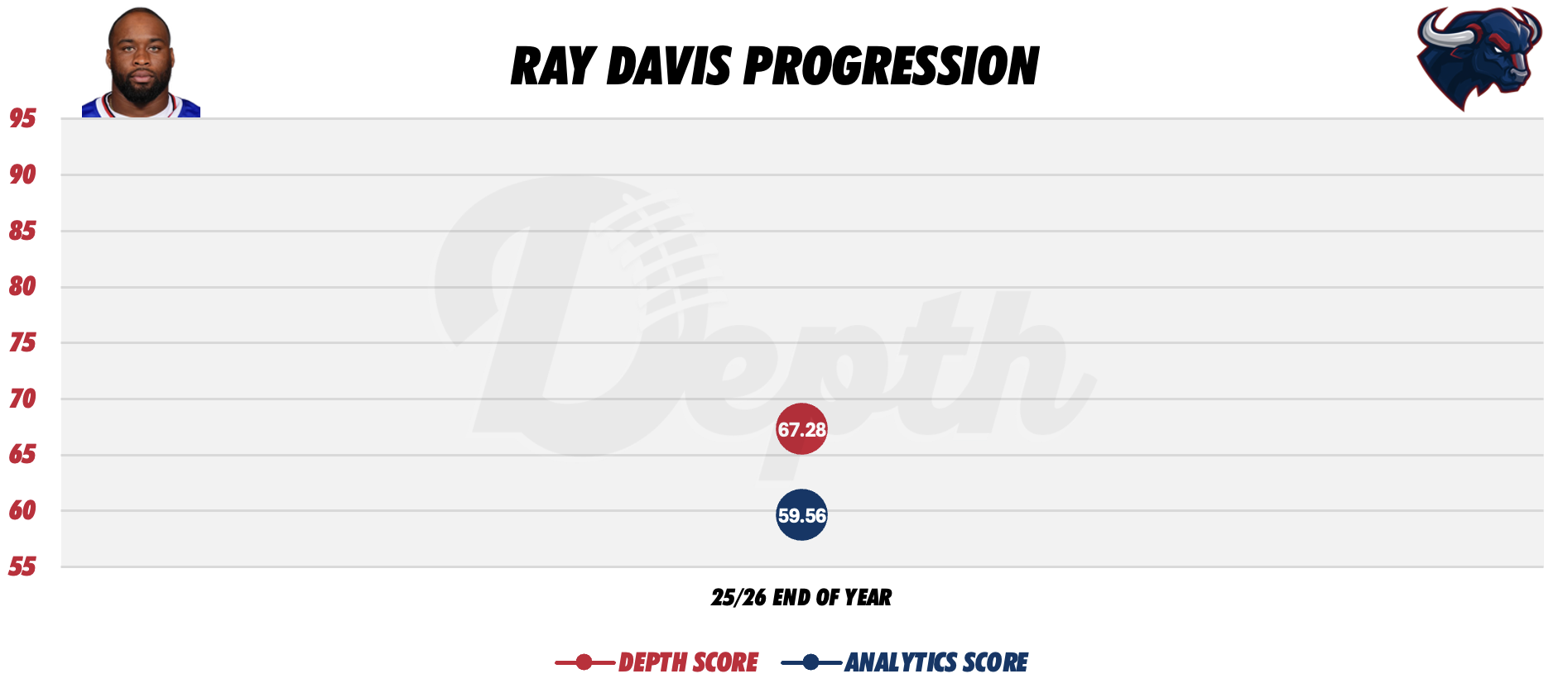 Ray Davis Player Progression