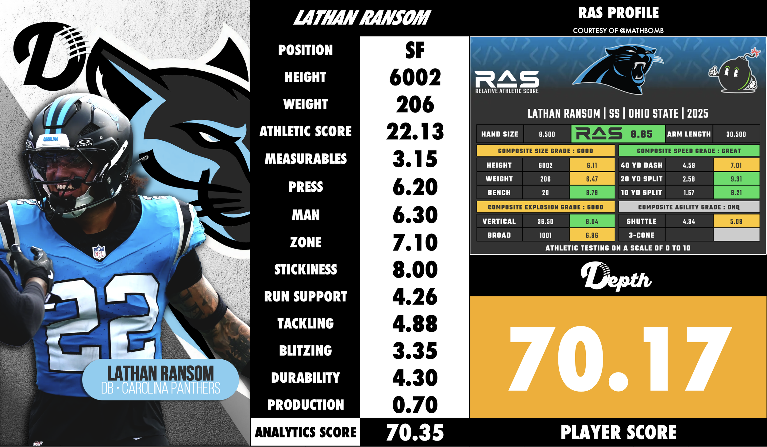 Lathan Ransom Player Profile