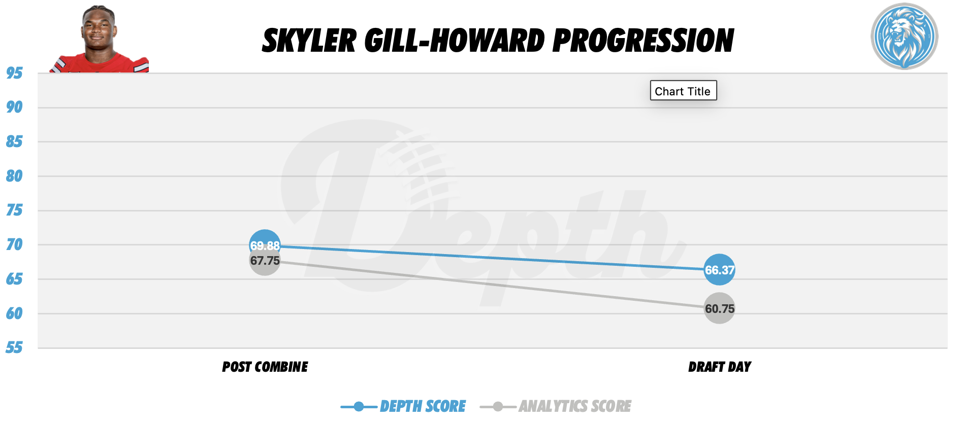 Skyler Gill-Howard Player Progression