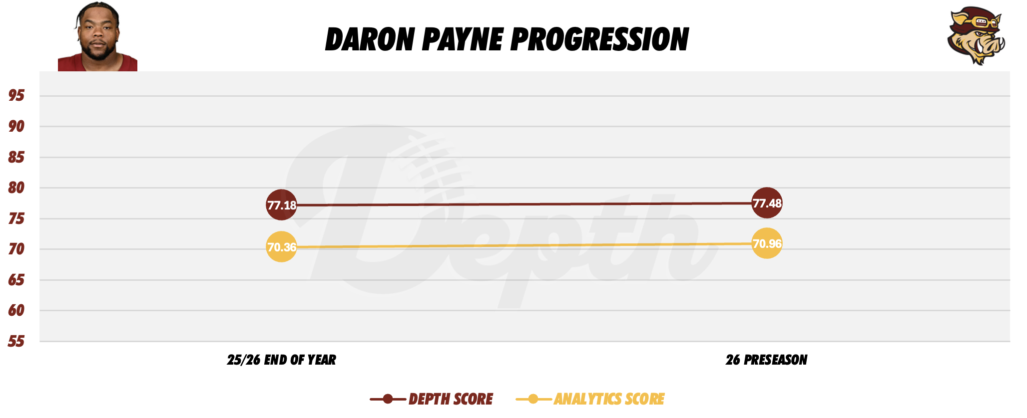 DaRon Payne Player Progression