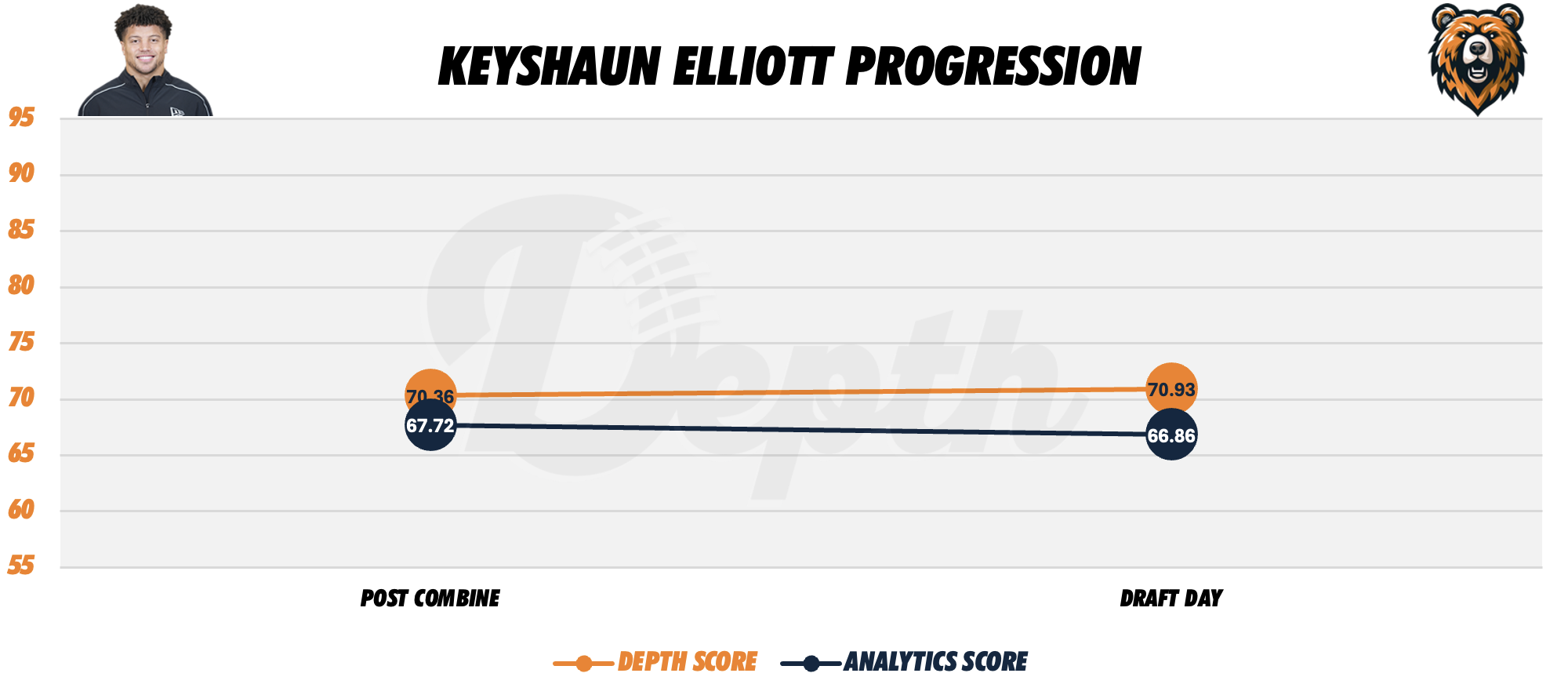 Keyshaun Elliott Player Progression