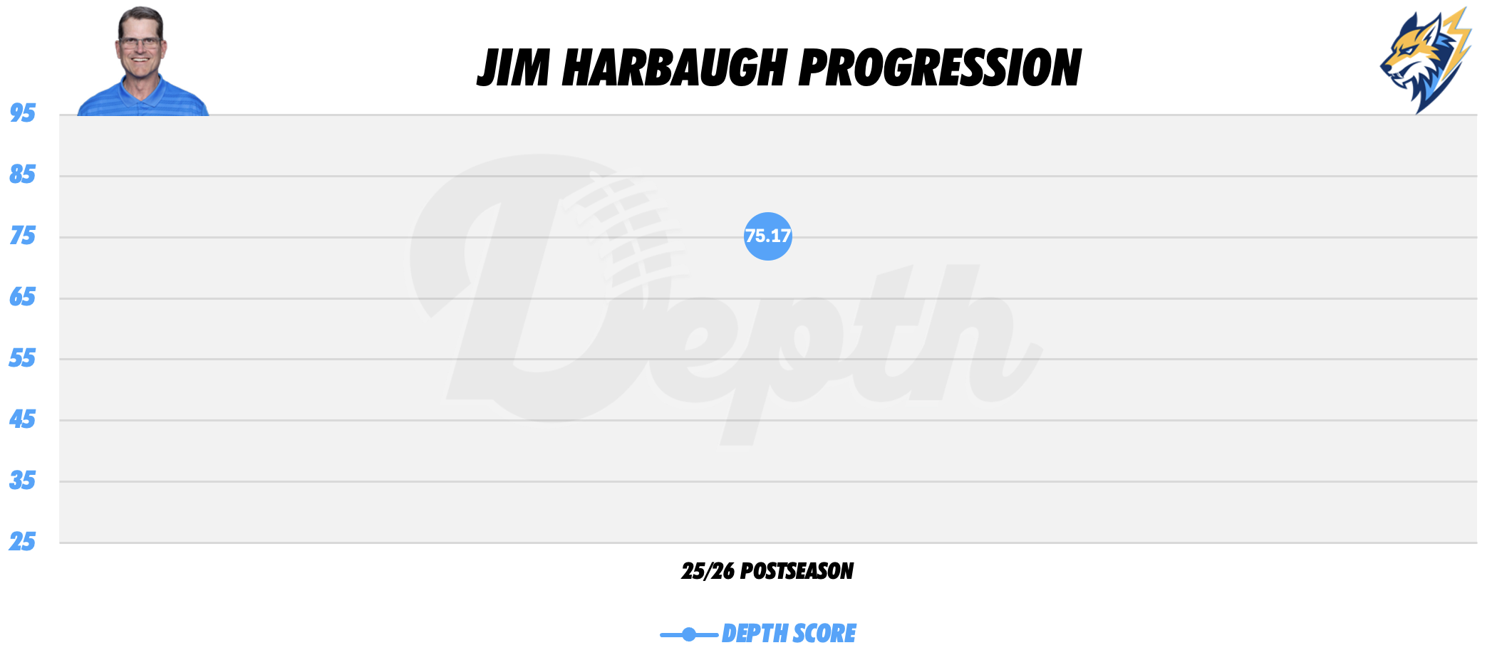 Jim Harbaugh Coach Progression