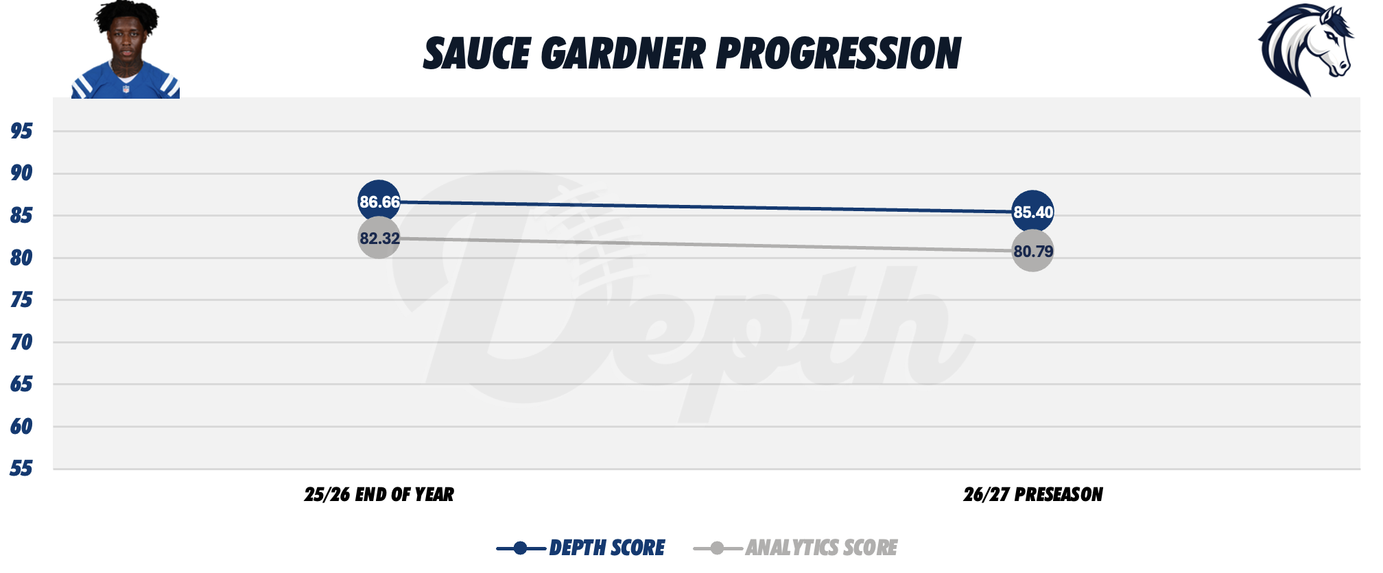 Sauce Gardner Player Progression