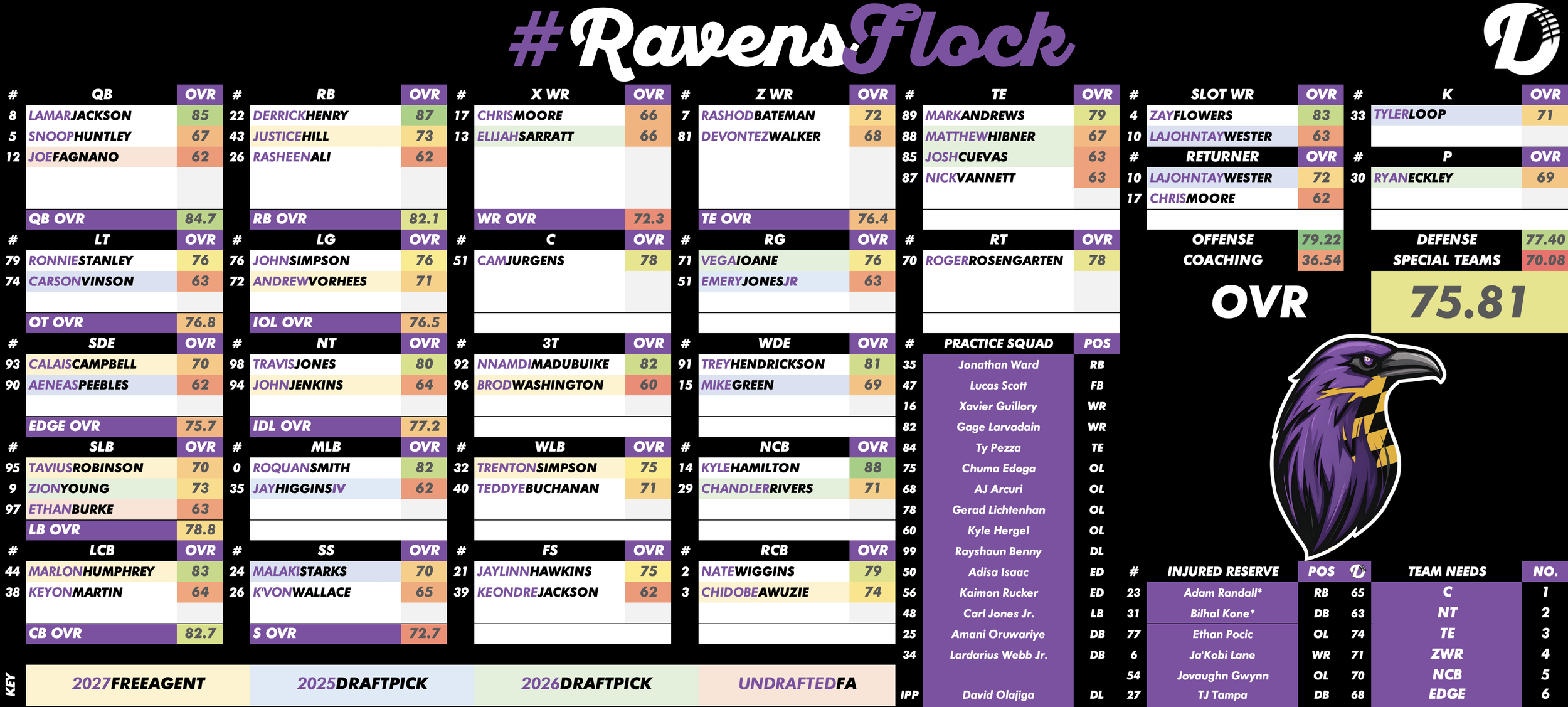 Baltimore Ravens Depth Chart