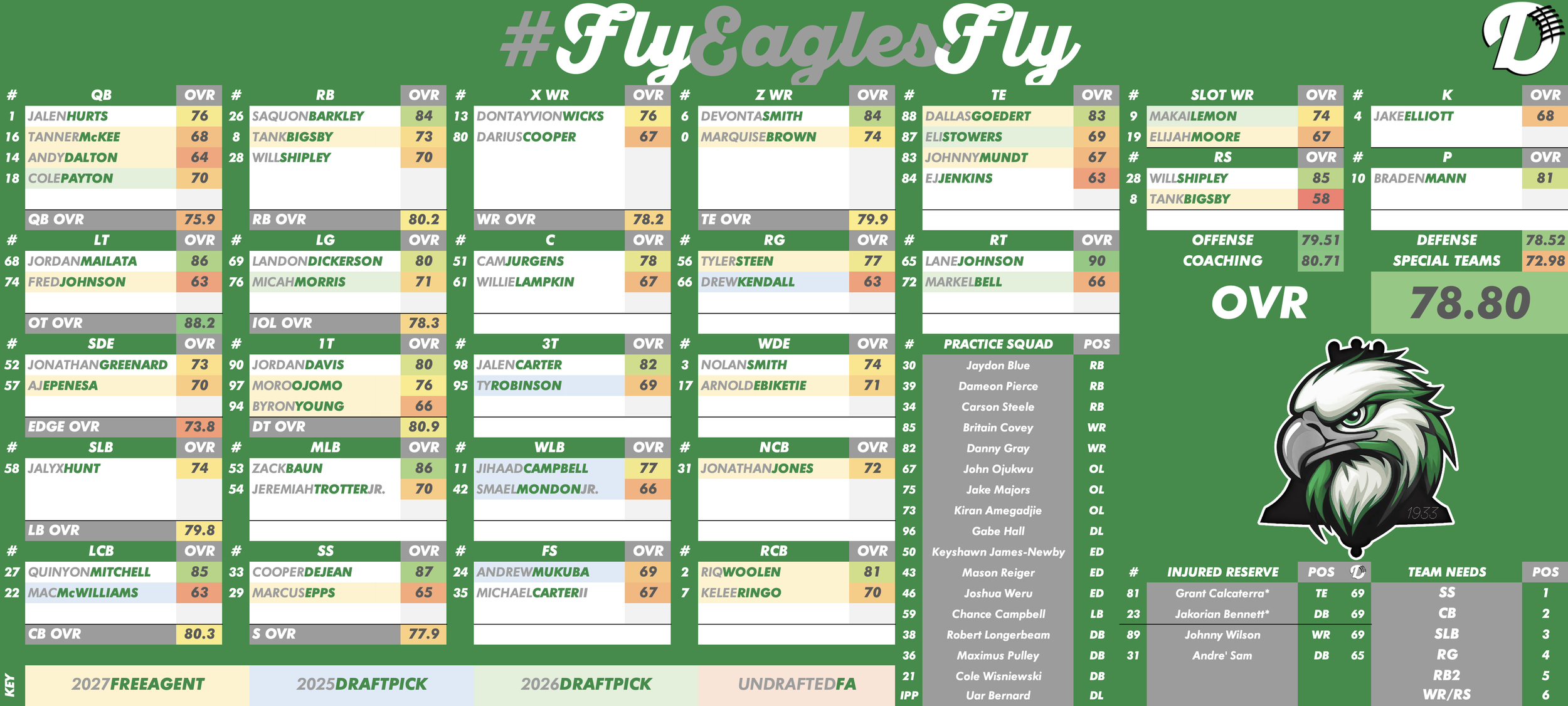Philadelphia Eagles Depth Chart
