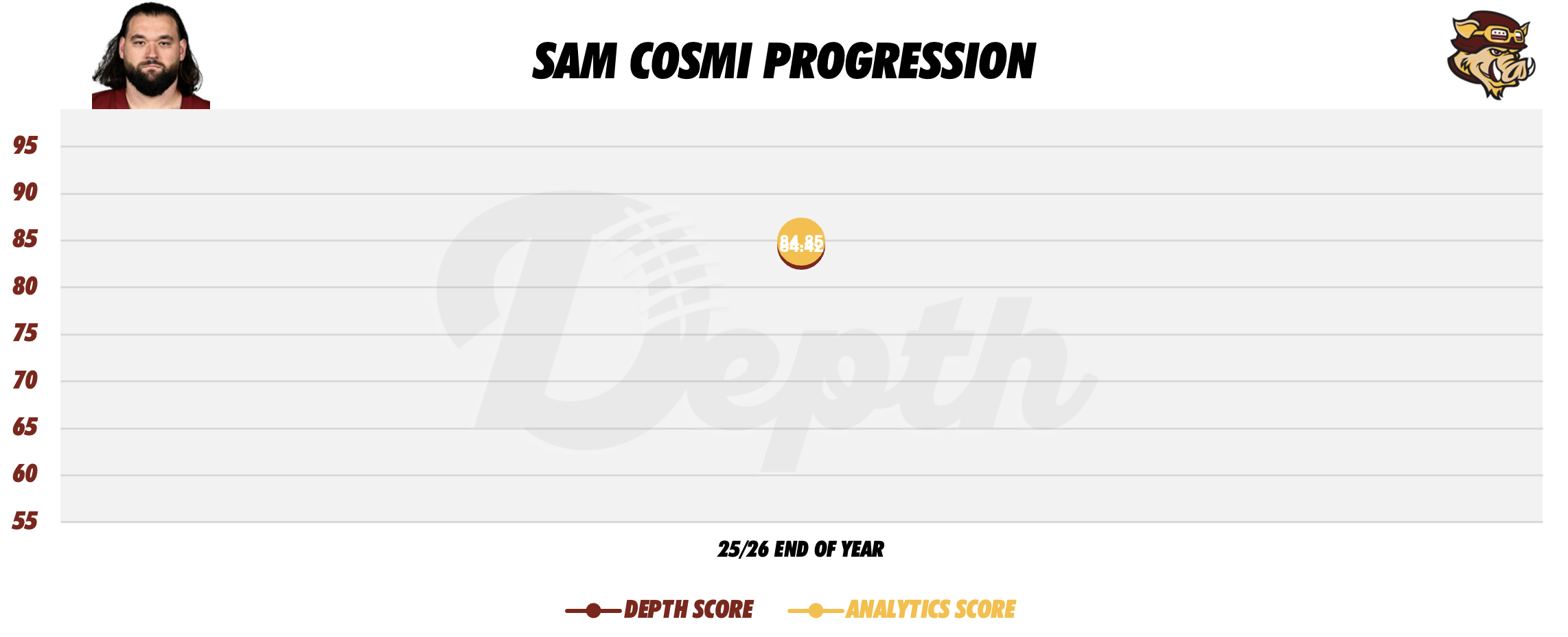 Sam Cosmi Player Progression