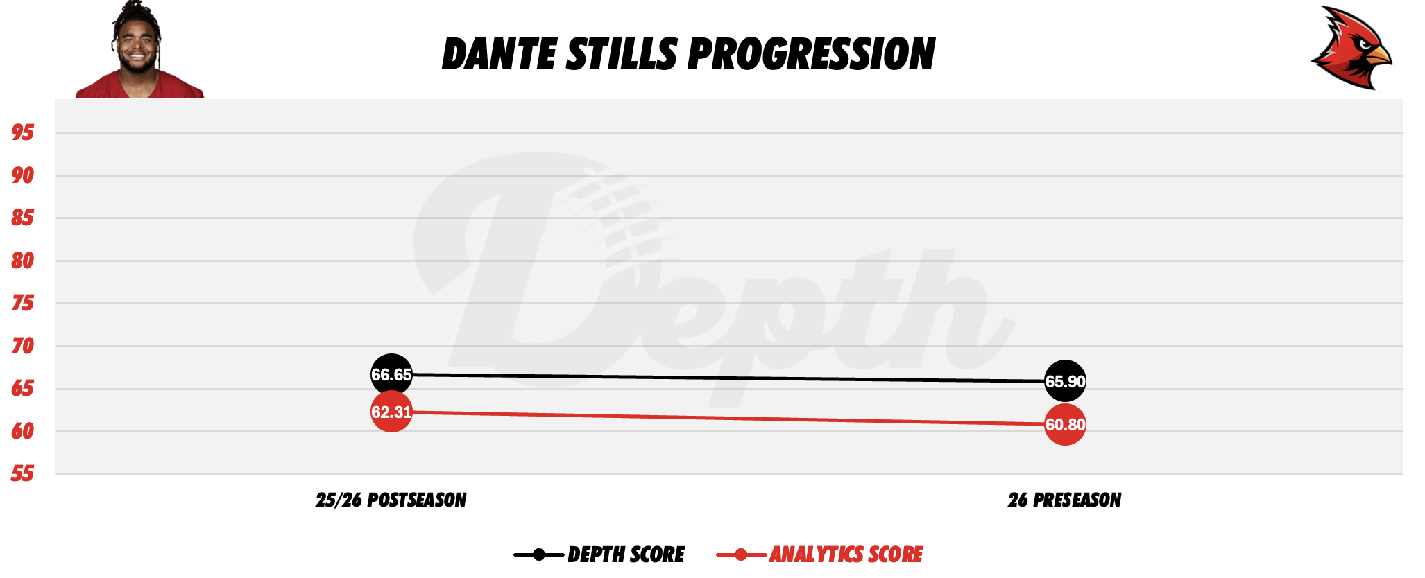 Dante Stills Player Progression