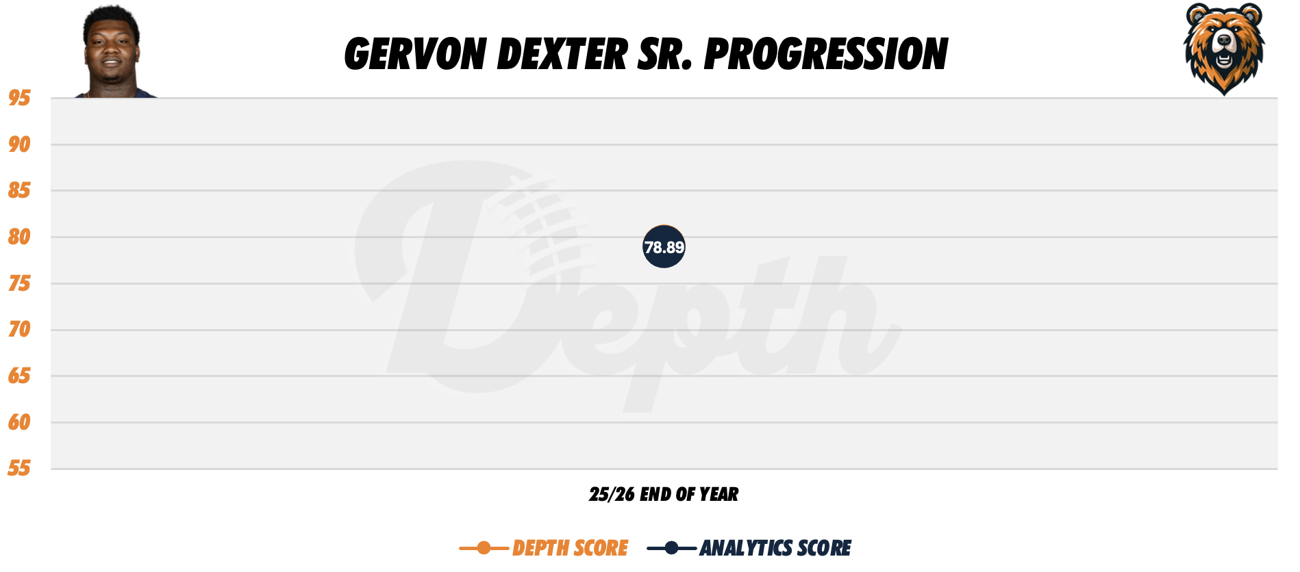 Gervon Dexter Player Progression