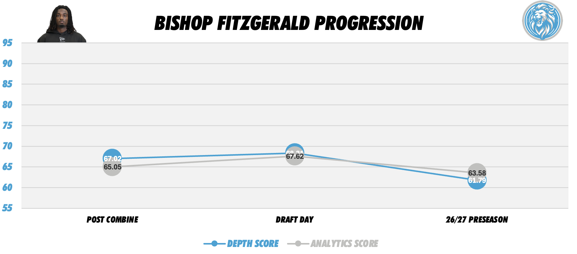 Bishop Fitzgerald Player Progression