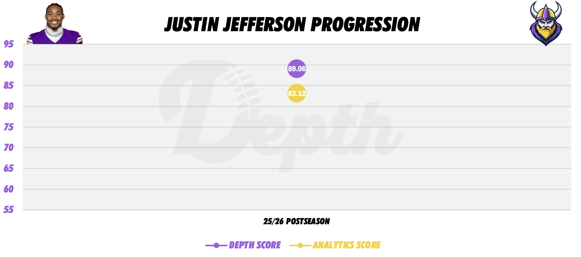 Justin Jefferson Player Progression