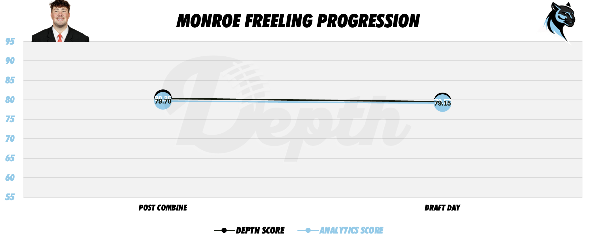Monroe Freeling Player Progression