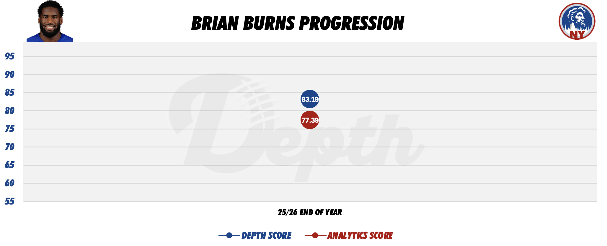 Brian Burns Player Progression