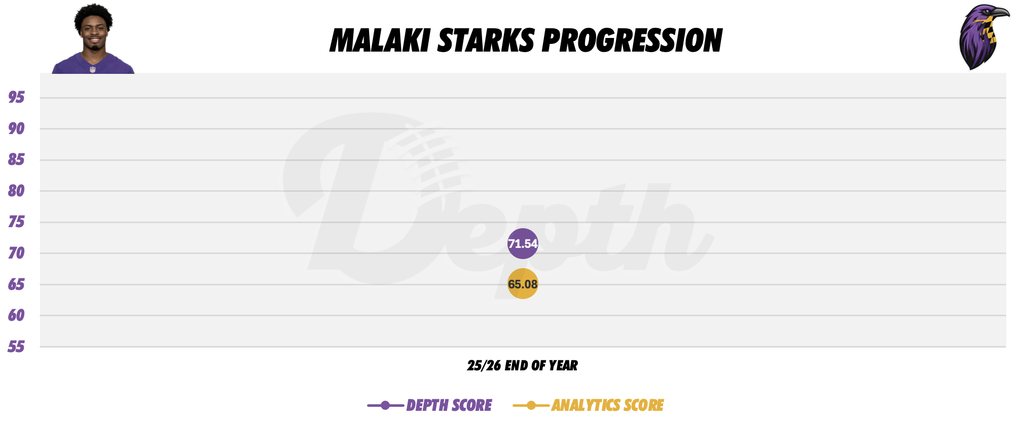 Malaki Starks Player Progression