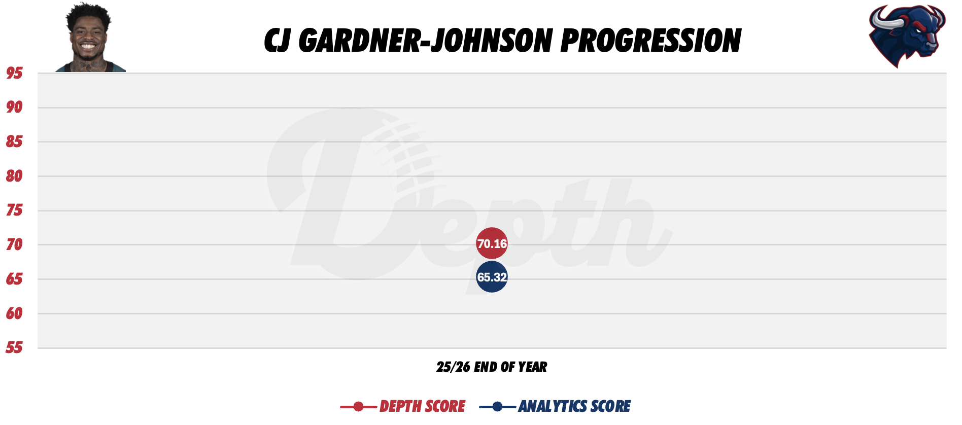CJ Gardner-Johnson Player Progression