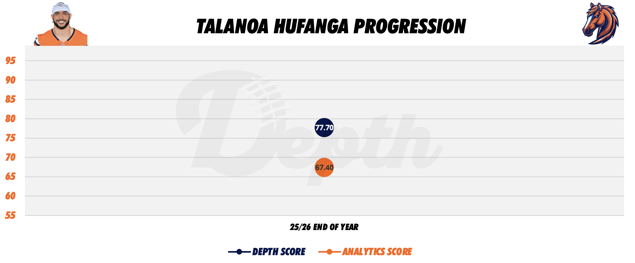 Talanoa Hufanga Player Progression