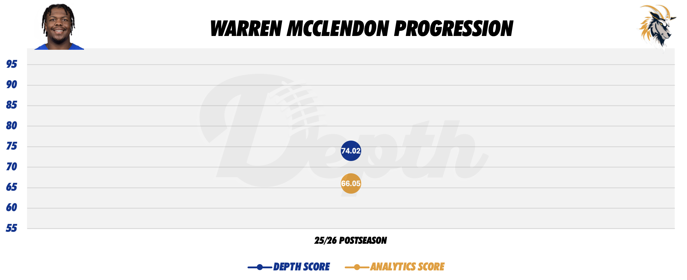 Warren McClendon Player Progression