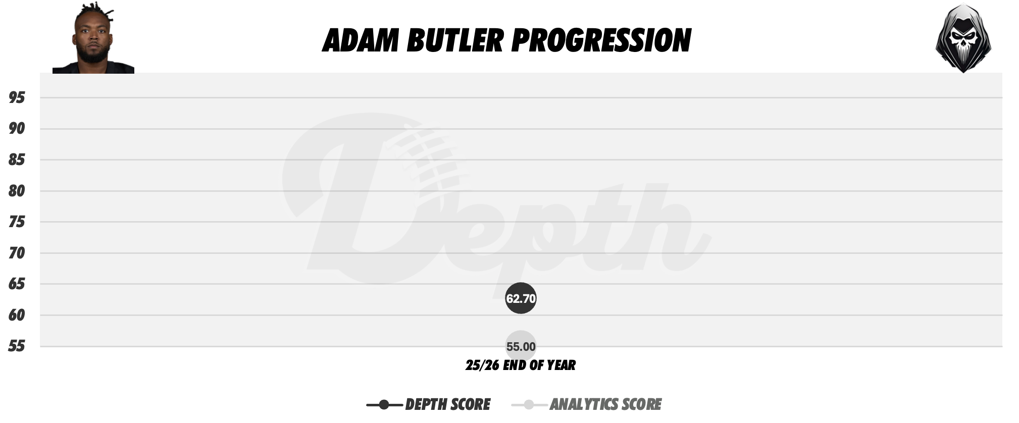 Adam Butler Player Progression