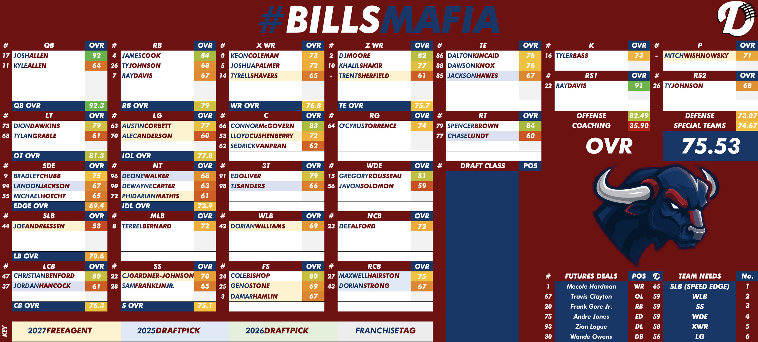Buffalo Bills Depth Chart