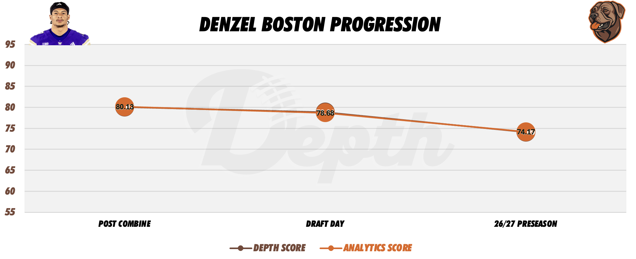 Denzel Boston Player Progression