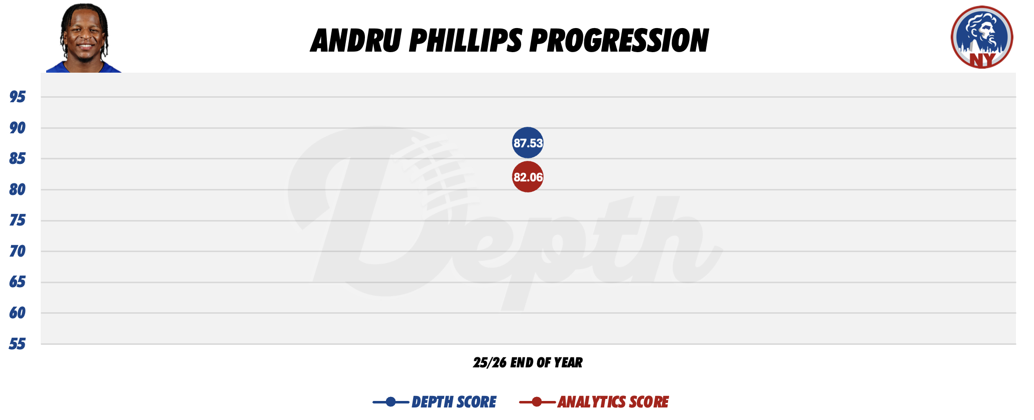 Andru Phillips Player Progression