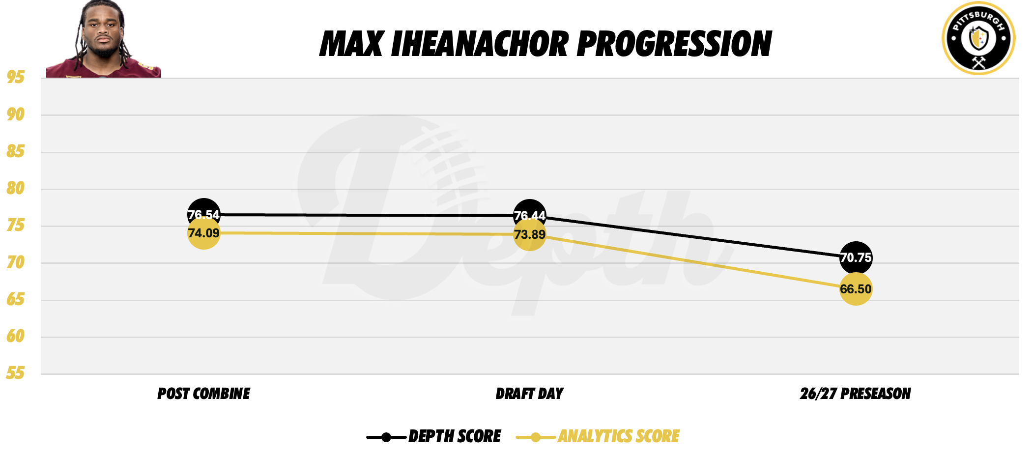 Max Iheanachor Player Progression