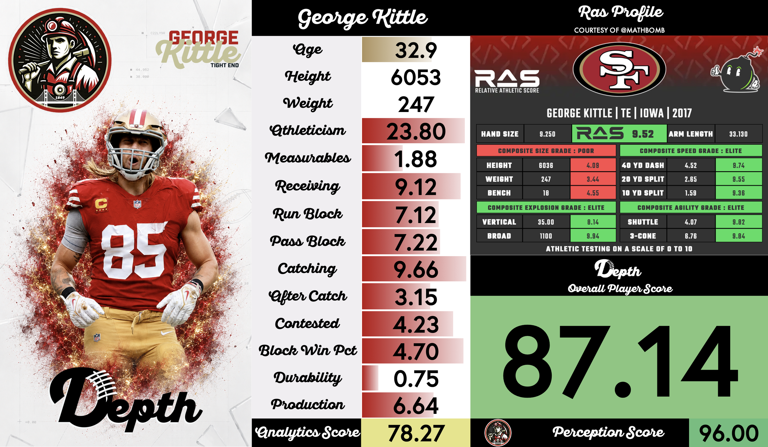 George Kittle Player Profile