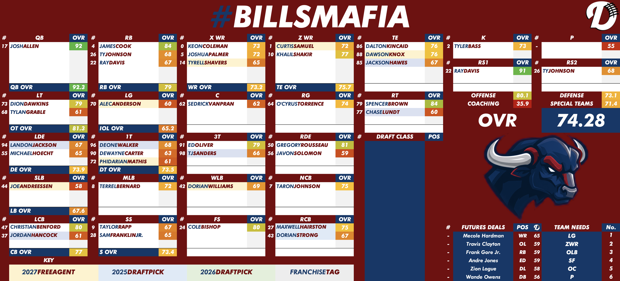 Buffalo Bills Depth Chart
