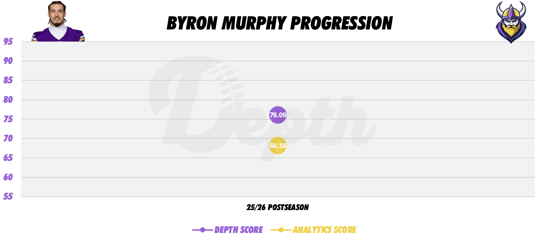 Jarrian Jones Player Progression