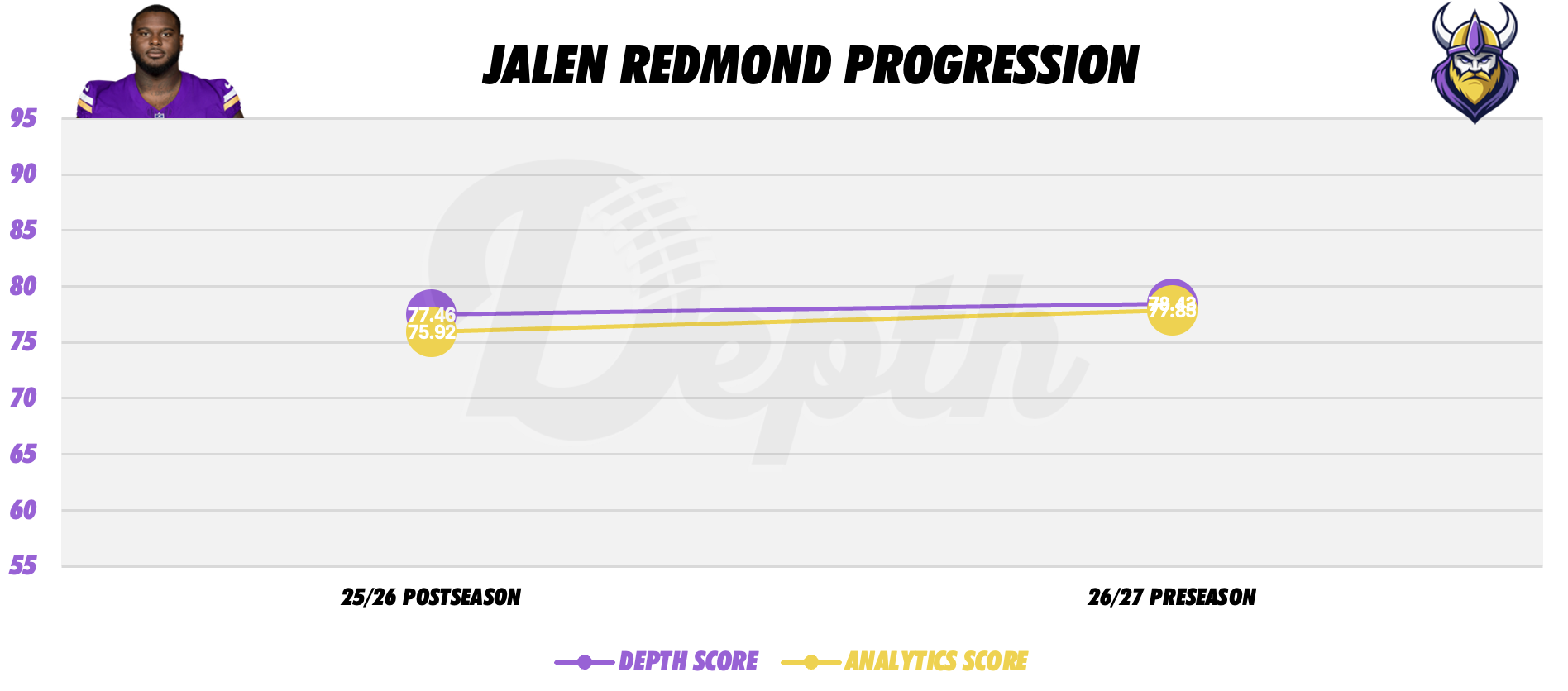 Jalen Redmond Player Progression