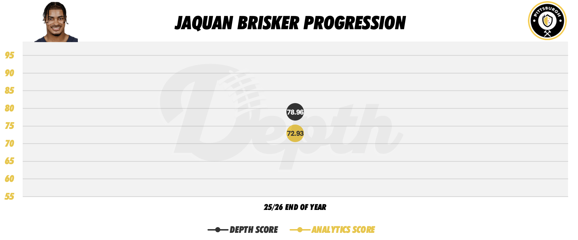 Jaquan Brisker Player Progression