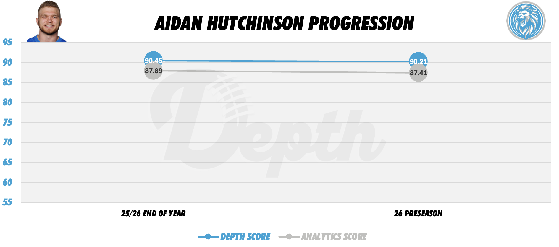 Aidan Hutchinson Player Progression