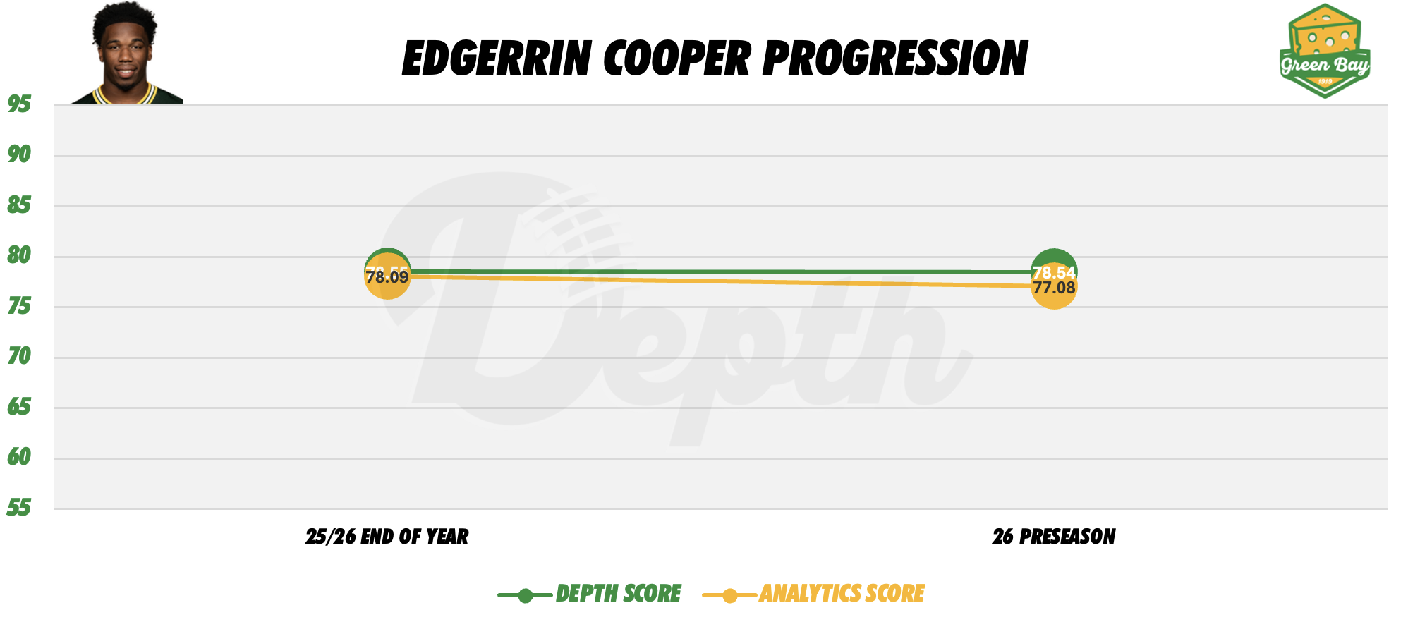 Edgerrin Cooper Player Progression