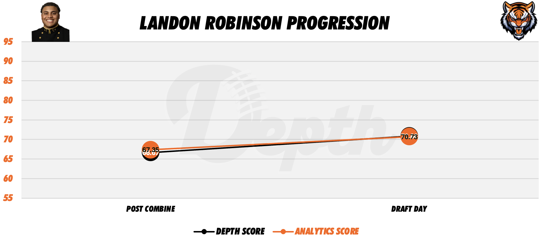 Landon Robinson Player Progression