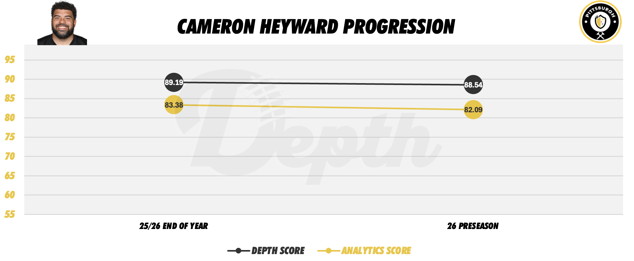 Cam Heyward Player Progression